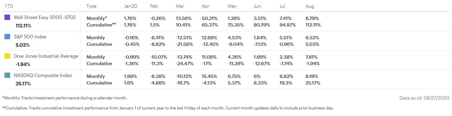 WSE Performance breakdown 08 28 2020