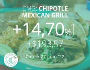 Chipotle sube pese a la pérdida de ingresos