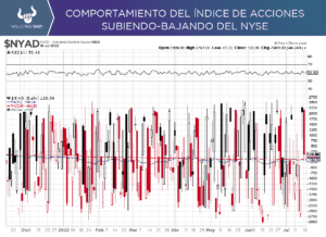 Mercado con caída moderadas