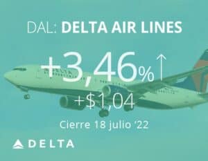 Delta Airlines sube tras anunciar la compra de 100 aviones Boeing 737 Max