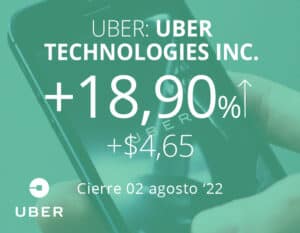 Uber supera estimaciones de ingresos, y sus acciones se disparan