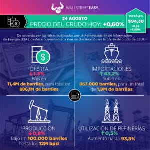 La OPEP+ impulsa los precios del crudo