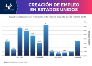 El mercado laboral podría prevenir una recesión económica, ¿por qué?