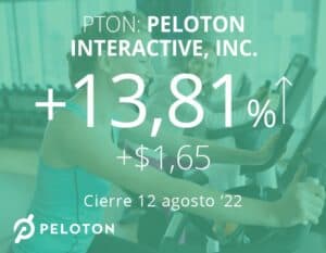 Peloton en alza pese a recorte de empleos, aumento de precios y cierre de tiendas