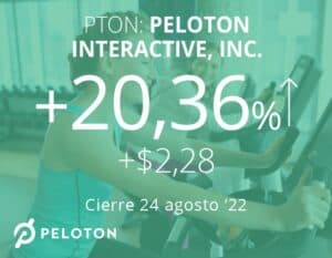 Peloton aumenta tras informar que venderá sus productos en Amazon