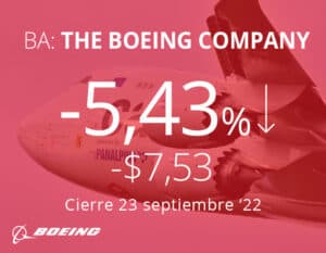 Boeing en rojo tras anunciar que pagará multa por engañar sobre la seguridad del 737 Max
