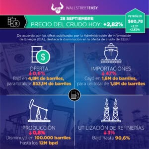 Caen los precios del crudo ante incertidumbre macroeconómica