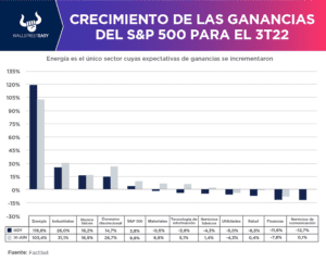 Caen las expectativas de ganancias para el tercer trimestre, ¿por qué?