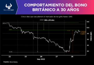 El bono británico a 30 años ha tenido un comportamiento volátil, ¿por qué?