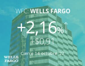 Wells Fargo supera expectativas de los analistas pese al aumento en las reservas para pérdidas crediticias