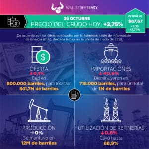 El dólar mantiene el valor del barril de crudo