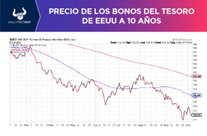A pesar de la volatilidad, los rendimientos en bonos han roto precedentes, ¿por qué?