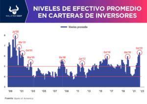 Nueva encuesta del Bank of America muestra cambios en el sentimiento del inversor