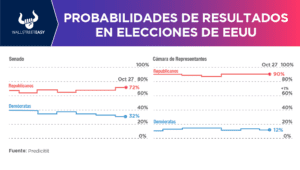 ¿Cuáles son los sectores más beneficiados en las próximas elecciones de EEUU?