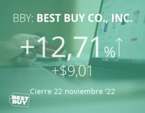 Best Buy sube después de superar estimaciones y mantener perspectiva de ganancias