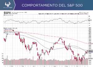 Wall Street empieza la semana con caída moderada