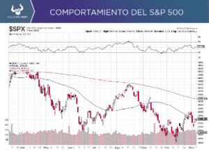 Mercado inicia mitigando parcialmente la caída de la semana pasada