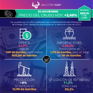 Los precios del petróleo se recuperan al cambiar el sentimiento del mercado