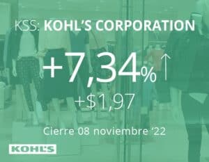 Kohl’s en alza tras renuncia de su CEO para unirse a  Levi’s