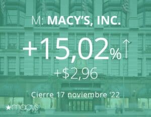 Macy’s eleva su pronóstico de ganancias y las acciones suben