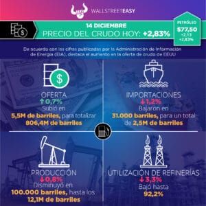 Estiman recuperación de la demanda de crudo