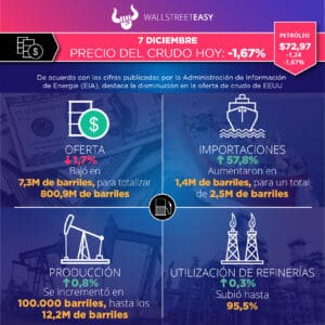 Se mantienen las presiones sobre los precios del crudo