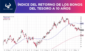 Las acciones y los bonos toman caminos diferentes, ¿por qué?