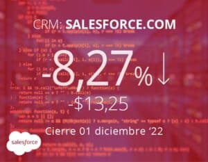 Salesforce en rojo pese a superar expectativas de los analistas