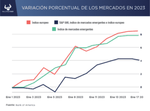 Los inversores se acercan a los mercados europeos y emergentes, ¿por qué?
