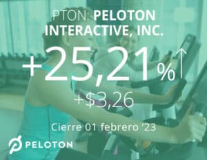 Peloton sube gracias al aumento de los ingresos por suscripción