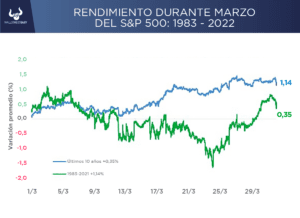 Mercado inicia la semana con ganancias