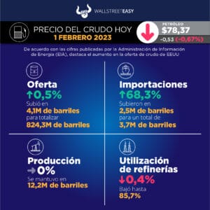 Beneficios trimestrales de las empresas petroleras llaman la atención de los inversores