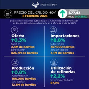 El petróleo sube pese a la decepcionante demanda china
