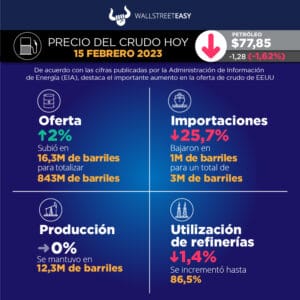 Caen los precios ante incremento de inventario de EEUU