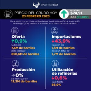Caen los precios tras aumento en las reservas de crudo de EEUU