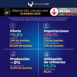 Caídas bancarias tumban los precios del crudo