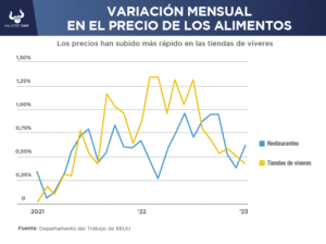 ¿Cuáles son las expectativas del mercado en relación al consumo de alimentos en EEUU?
