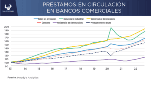 ¿Qué tanto pueden afectar las quiebras bancarias actuales al sector financiero?