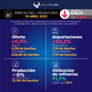El temor a subidas de tasas de interés mantiene bajo presión el precio del petróleo