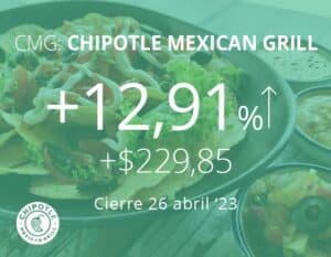 Crece el tráfico en Chipotle Mexican Grill mientras demuestra su poder de fijación de precios