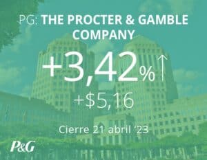 Procter & Gamble supera las estimaciones de beneficios y eleva la previsión de ingresos por alza de precios
