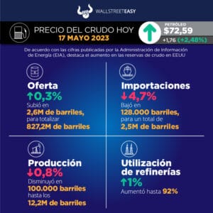 Los mensajes alcistas refuerzan el precio del petróleo