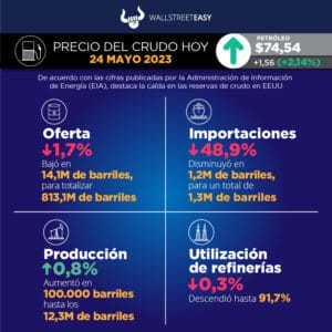 La fuerte demanda de combustible impulsa los precios del petróleo