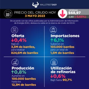El petróleo se hunde tras preocupantes datos económicos de China