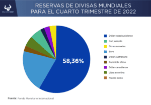 ¿Qué tan factible es una «desdolarización» global?