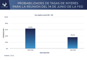 Ante posible fin de la subida de tasas de interés: ¿Nuevo mercado alcista u otra caída para las acciones?