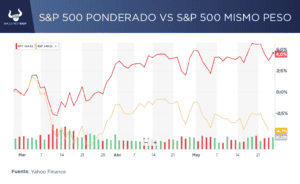 ¿Qué tanta diversificación puede ofrecer S&P 500 a los inversores?