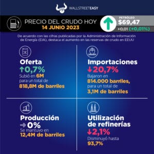 Precios del crudo se mantienen en los $70 por barril