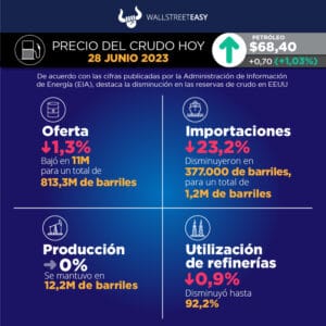 La preocupación por la demanda mantiene bajo presión el precio del petróleo