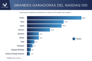Las acciones tecnológicas repuntan, pero solo un puñado de ellas. ¿Esto es bueno?
